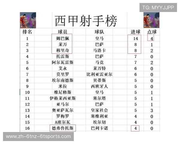西甲积分榜射手榜与球队积分排名综合分析 西甲积分榜射手榜与球队积分排名综合分析